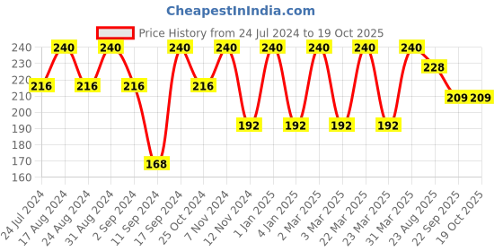 myntra.com ROSA Soya Protein Shampoo With Pro-Vitamin B5 For Soft & Silky Hair - 500ml rosa Price History Graph from 24 Jul 2024 to 17 Oct 2025