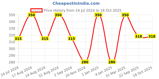 myntra.com ROSA Wheat Protein Colour Lock Shampoo With Milk Proteins - 1L rosa Price History Graph from 24 Jul 2024 to 17 Oct 2025