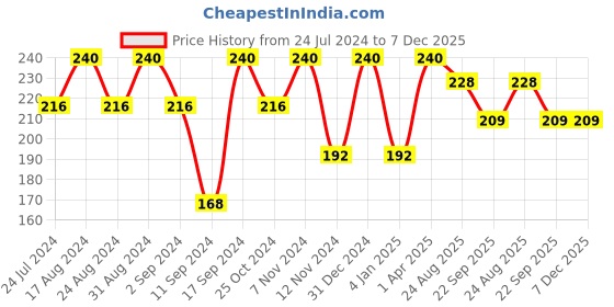myntra.com ROSA Wheat Protein Shampoo With Milk Proteins - 500ml rosa Price History Graph from 24 Jul 2024 to 7 Dec 2025