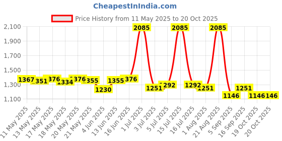 myntra.com ROSADA Blue Lion Printed Lightweight Waterproof Tote Bag Kids rosada Price History Graph from 11 May 2025 to 20 Oct 2025