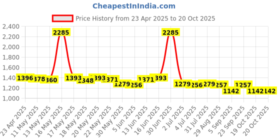 myntra.com ROSADA Blue Unicorn Printed Duffle Bag rosada Price History Graph from 23 Apr 2025 to 19 Oct 2025