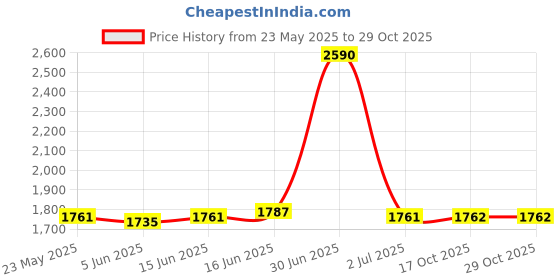 myntra.com ROSADA Ethnic Motifs Bucket Handheld Bag With Bow Detail rosada Price History Graph from 23 May 2025 to 28 Oct 2025