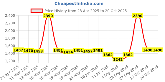 myntra.com ROSADA Hippo Pink Fabric Easy to Clean Insulated Tiffin Bag rosada Price History Graph from 23 Apr 2025 to 20 Oct 2025