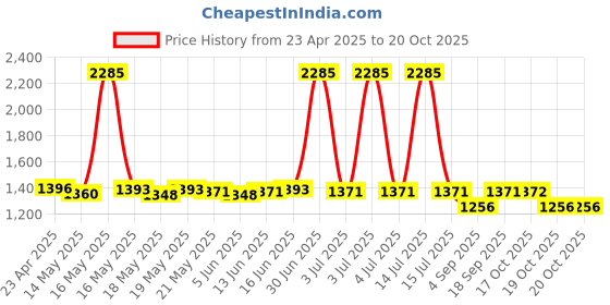 myntra.com ROSADA Ice-cream Printed Duffle Bag rosada Price History Graph from 23 Apr 2025 to 19 Oct 2025