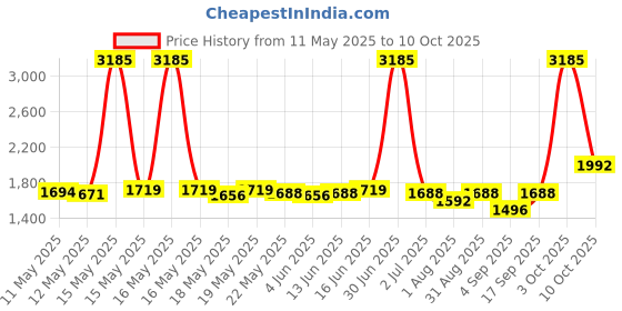 myntra.com ROSADA Kid Aeroplane Printed Backpack rosada Price History Graph from 11 May 2025 to 10 Oct 2025