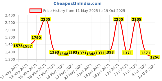 myntra.com ROSADA Kids Dinosaur Printed Waterproof Swimming Bag rosada Price History Graph from 11 May 2025 to 19 Oct 2025