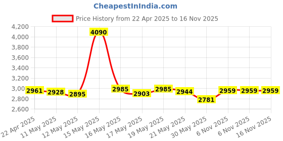 myntra.com ROSADA Kids Dinosaur Printed With Toy Hanging Baby Diaper Bag rosada Price History Graph from 22 Apr 2025 to 15 Nov 2025