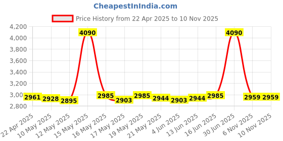 myntra.com ROSADA Kids Garden Printed With Toy Hanging Baby Diaper Bag rosada Price History Graph from 22 Apr 2025 to 9 Nov 2025