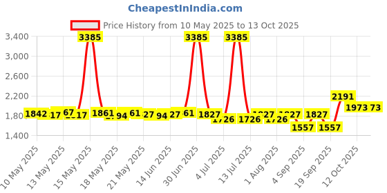 myntra.com ROSADA Kids Geometric Backpack rosada Price History Graph from 10 May 2025 to 12 Oct 2025