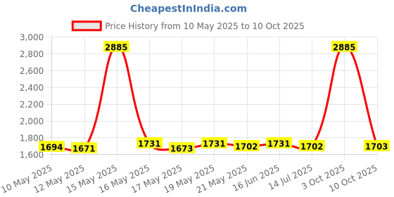 myntra.com ROSADA Kids Graphic Backpack rosada Price History Graph from 10 May 2025 to 10 Oct 2025