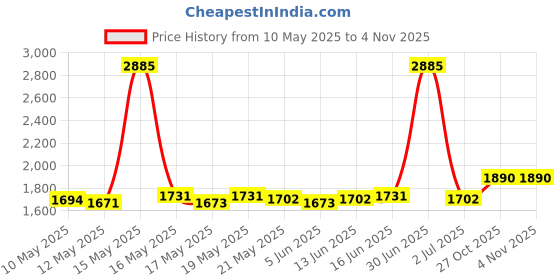 myntra.com ROSADA Kids Graphic Backpack rosada Price History Graph from 10 May 2025 to 4 Nov 2025