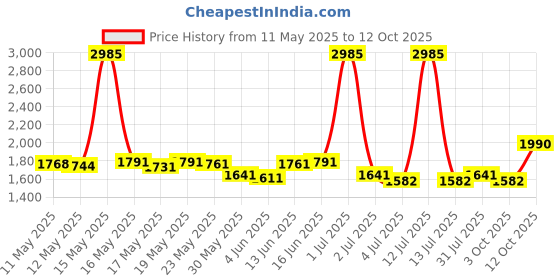 myntra.com ROSADA Kids Graphic Backpack rosada Price History Graph from 11 May 2025 to 12 Oct 2025