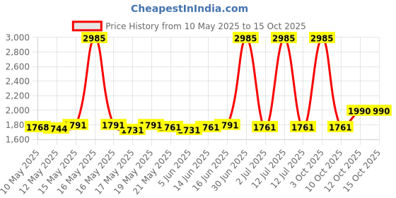 myntra.com ROSADA Kids Graphic Backpack rosada Price History Graph from 10 May 2025 to 14 Oct 2025