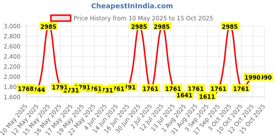 myntra.com ROSADA Kids Graphic Backpack rosada Price History Graph from 10 May 2025 to 14 Oct 2025