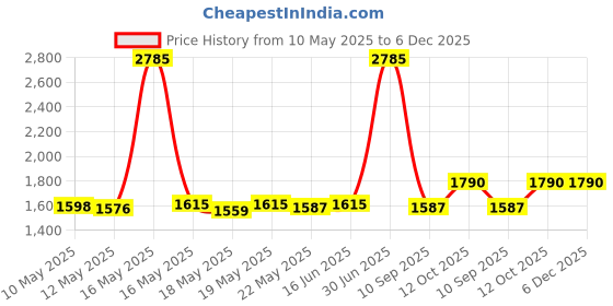 myntra.com ROSADA Kids Graphic Backpack rosada Price History Graph from 10 May 2025 to 5 Dec 2025