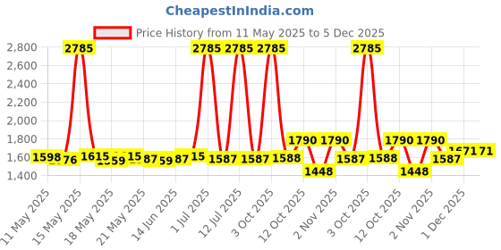 myntra.com ROSADA Kids Graphic Backpack rosada Price History Graph from 11 May 2025 to 5 Dec 2025