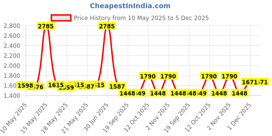 myntra.com ROSADA Kids Graphic Backpack rosada Price History Graph from 10 May 2025 to 5 Dec 2025