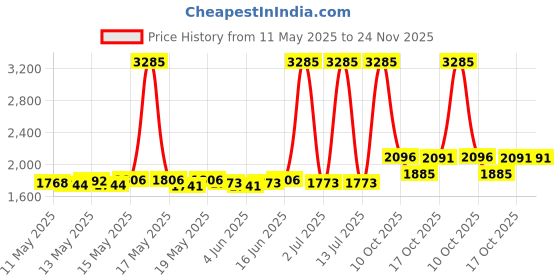 myntra.com ROSADA Kids Graphic Backpack rosada Price History Graph from 11 May 2025 to 24 Nov 2025