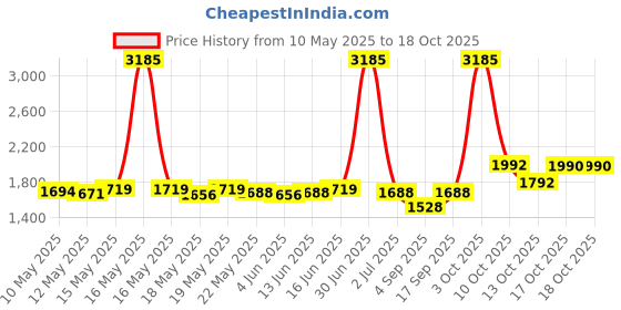 myntra.com ROSADA Kids Graphic Backpack rosada Price History Graph from 10 May 2025 to 18 Oct 2025