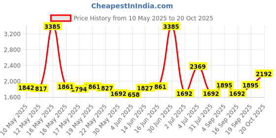 myntra.com ROSADA Kids Graphic Padded Strap Backpack rosada Price History Graph from 10 May 2025 to 20 Oct 2025