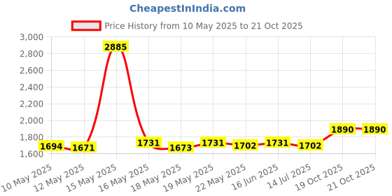 myntra.com ROSADA Kids Graphic Printed Backpack rosada Price History Graph from 10 May 2025 to 20 Oct 2025