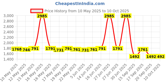 myntra.com ROSADA Kids Graphic Printed Backpack rosada Price History Graph from 10 May 2025 to 9 Oct 2025