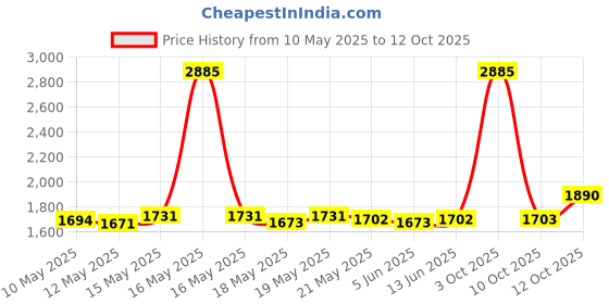 myntra.com ROSADA Kids Graphic Printed Padded Backpack rosada Price History Graph from 10 May 2025 to 12 Oct 2025