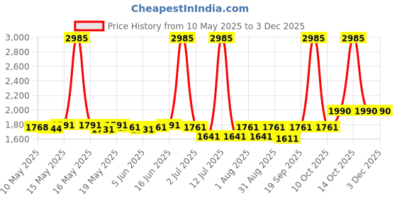 myntra.com ROSADA Kids Graphic Printed Padded Backpack rosada Price History Graph from 10 May 2025 to 2 Dec 2025