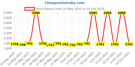 myntra.com ROSADA Kids Graphic Printed Padded Backpack rosada Price History Graph from 10 May 2025 to 10 Oct 2025