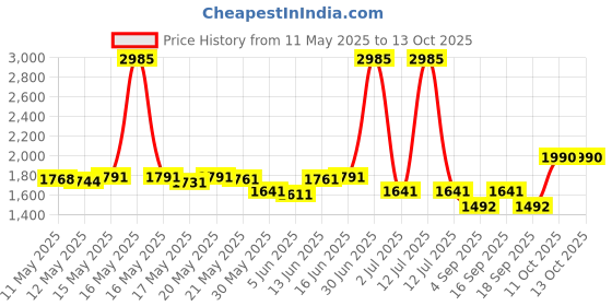 myntra.com ROSADA Kids Graphic Printed Padded Backpack rosada Price History Graph from 11 May 2025 to 12 Oct 2025