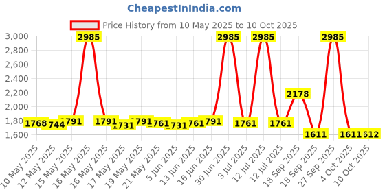 myntra.com ROSADA Kids Graphic Printed Padded Backpack rosada Price History Graph from 10 May 2025 to 10 Oct 2025