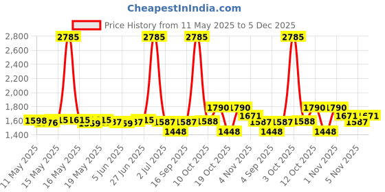 myntra.com ROSADA Kids Graphic Printed Padded Backpack rosada Price History Graph from 11 May 2025 to 5 Dec 2025