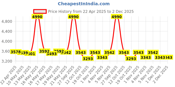 myntra.com ROSADA Kids Ice-Cream Printed Lightweight Waterproof Diaper Backpack rosada Price History Graph from 22 Apr 2025 to 2 Dec 2025