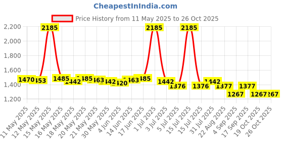 myntra.com ROSADA Kids Ice-cream Printed Lightweight Waterproof Oversized Shopper Tote Bag rosada Price History Graph from 11 May 2025 to 24 Oct 2025