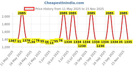 myntra.com ROSADA Kids Ice-cream Printed Lightweight Waterproof Tote Bag rosada Price History Graph from 11 May 2025 to 15 Nov 2025
