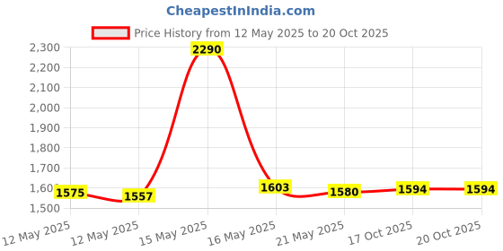 myntra.com ROSADA Kids Jungle Printed Art Bag rosada Price History Graph from 12 May 2025 to 19 Oct 2025