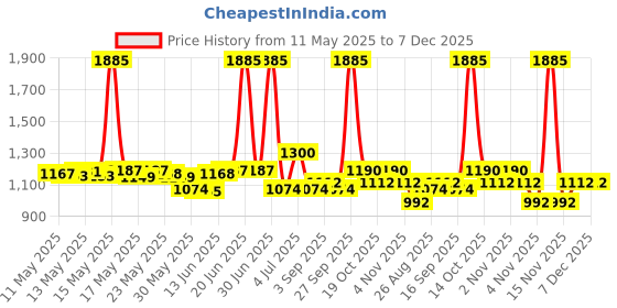 myntra.com ROSADA Kids Lilac Garden Printed Lightweight Waterproof Tote Bag rosada Price History Graph from 11 May 2025 to 7 Dec 2025