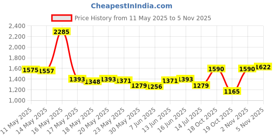 myntra.com ROSADA Kids Princess Printed Waterproof Swimming Bag rosada Price History Graph from 11 May 2025 to 2 Nov 2025