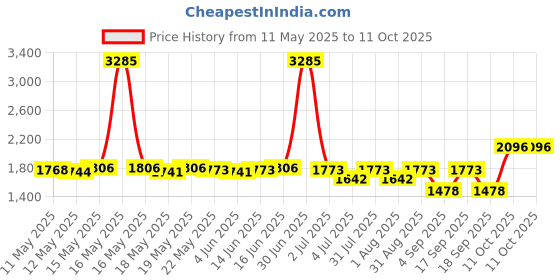 myntra.com ROSADA Kids Printed Backpack rosada Price History Graph from 11 May 2025 to 11 Oct 2025