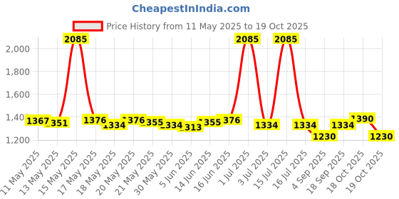 myntra.com ROSADA Kids Space Printed Lightweight Waterproof Tote Bag rosada Price History Graph from 11 May 2025 to 19 Oct 2025