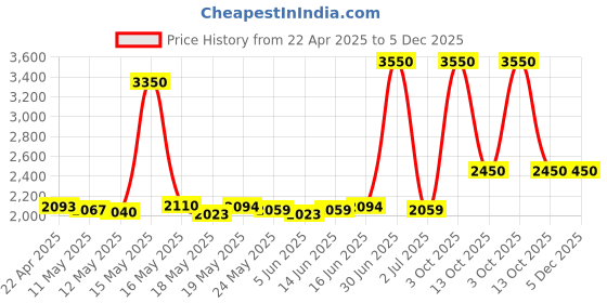 myntra.com ROSADA Kids Space Printed Unisex Kids Durable Box Backpack rosada Price History Graph from 22 Apr 2025 to 4 Dec 2025