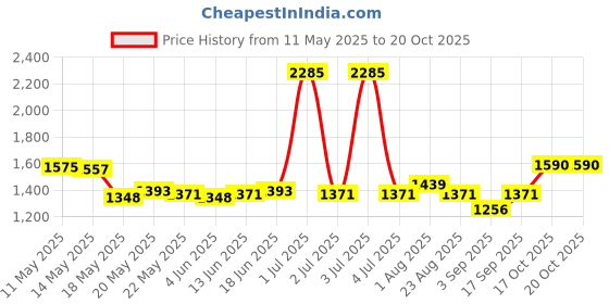 myntra.com ROSADA Kids Space Printed Waterproof Swimming Bag rosada Price History Graph from 11 May 2025 to 20 Oct 2025