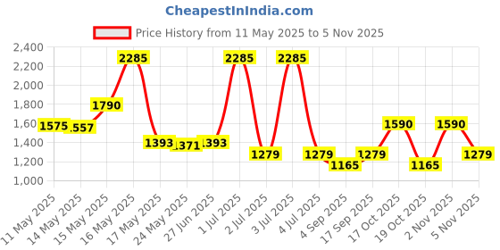 myntra.com ROSADA Kids Underwater Printed Waterproof Swimming Bag rosada Price History Graph from 11 May 2025 to 5 Nov 2025