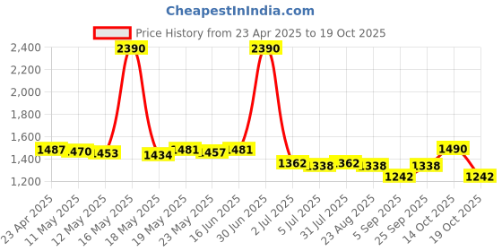 myntra.com ROSADA Light House Blue Fabric Easy to Clean Insulated Tiffin Bag rosada Price History Graph from 23 Apr 2025 to 19 Oct 2025