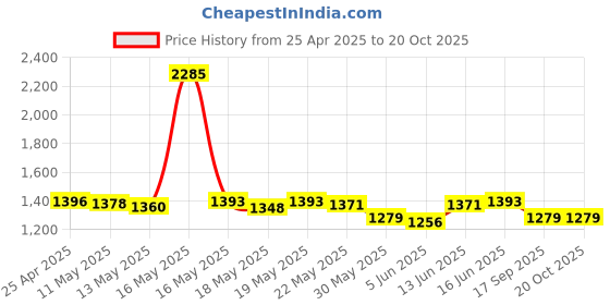 myntra.com ROSADA Lilac Garden Printed Duffle Bag rosada Price History Graph from 25 Apr 2025 to 20 Oct 2025