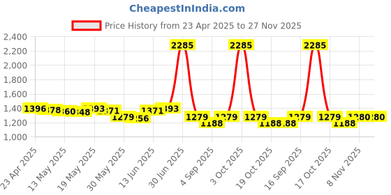 myntra.com ROSADA Mermaid Printed Duffle Bag rosada Price History Graph from 23 Apr 2025 to 26 Nov 2025
