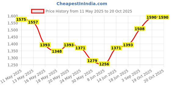 myntra.com ROSADA Mermaid Printed Waterproof Kids Swimming Bag rosada Price History Graph from 11 May 2025 to 19 Oct 2025