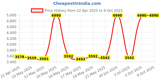 myntra.com ROSADA Printed Diaper Backpack rosada Price History Graph from 22 Apr 2025 to 9 Oct 2025