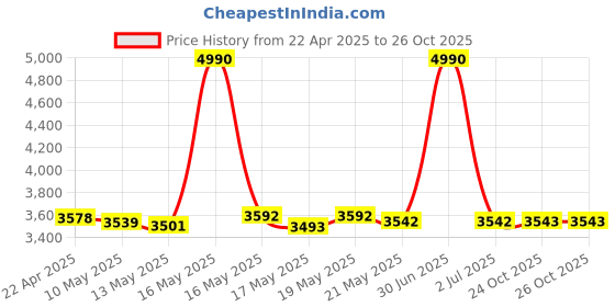 myntra.com ROSADA Printed Lightweight Waterproof Diaper Backpack rosada Price History Graph from 22 Apr 2025 to 26 Oct 2025