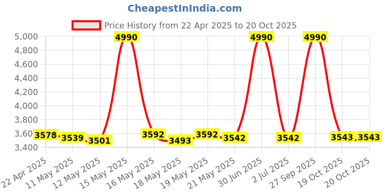 myntra.com ROSADA Printed Lightweight Waterproof Diaper Backpack rosada Price History Graph from 22 Apr 2025 to 20 Oct 2025